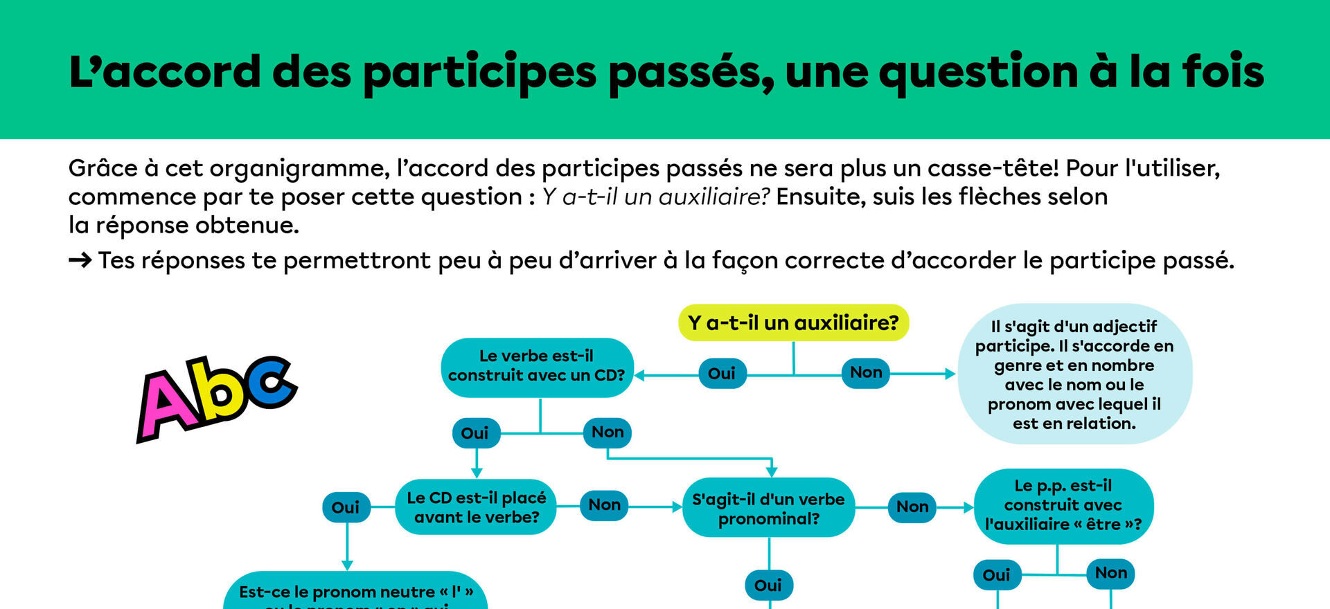 Une affiche pour savoir comment accorder les participes passés à l’aide de questions