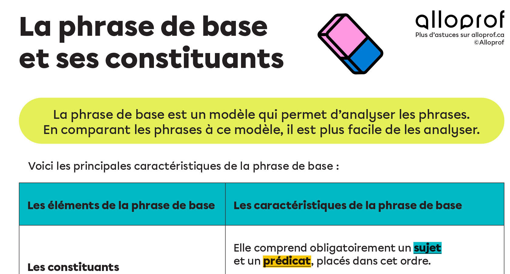 Une affiche pour savoir comment reconnaitre les constituants de la phrase de base